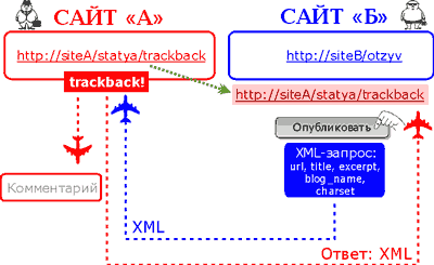 Так работают трэкбаки (trackback) Так работают трэкбаки (trackback)