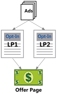 Campaign Structure - Landing Page Split